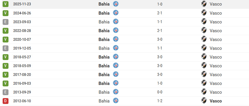 Bahia amplia tabu contra Vasco em Salvador