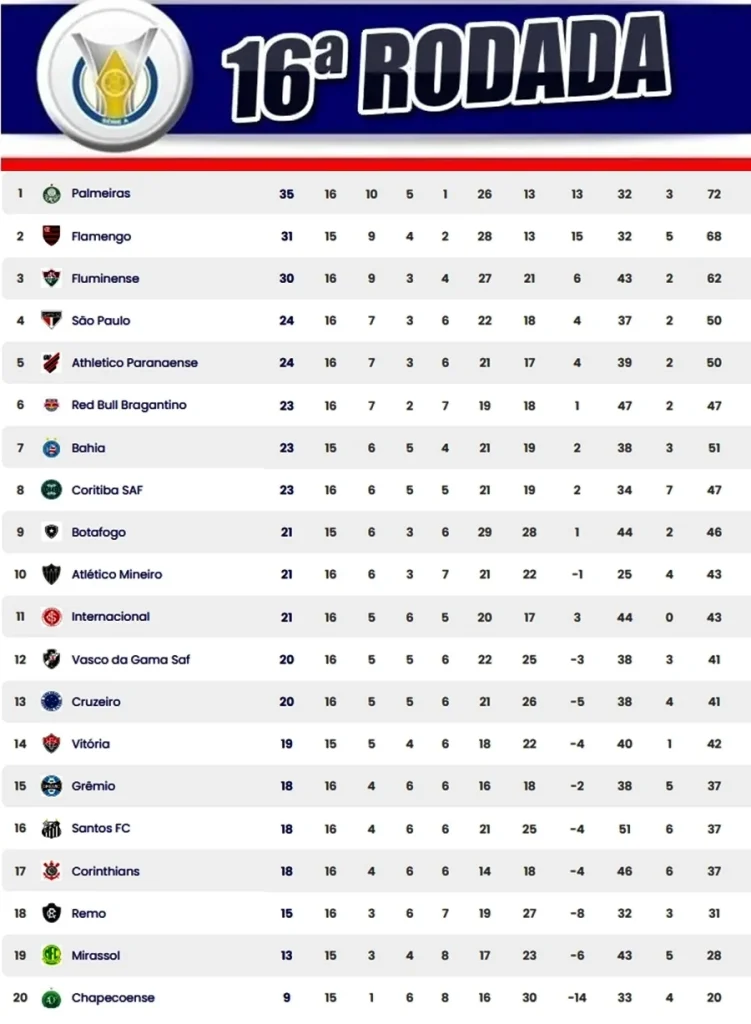 Bahia perde posição na Série A e Vitória fica a um ponto do Z-4