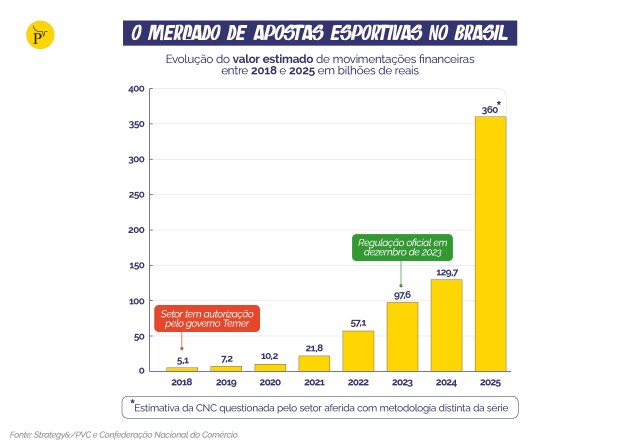 Apostas online: mudança na percepção dos brasileiros sobre bets e seus impactos