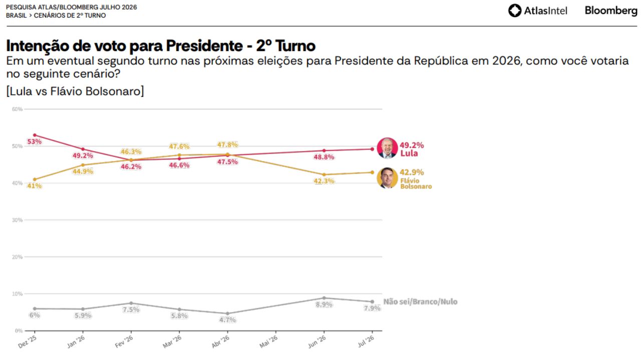 Lula lidera Flávio Bolsonaro por 49,2% a 42,9% em simulação de 2º turno