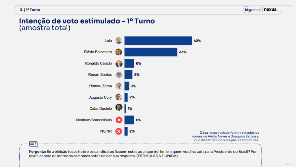 Lula supera Flávio Bolsonaro por 9 pontos em pesquisa BTG/Nexus