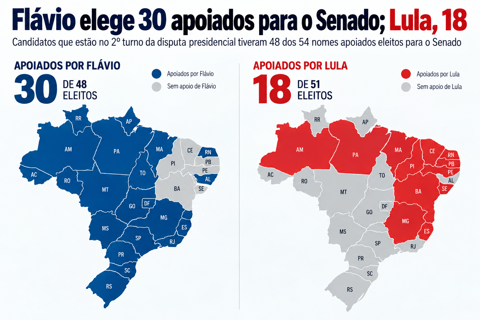 Flávio emplaca 30 senadores; Lula conquista 18 e disputa vai ao 2º turno